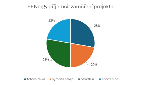 EENergy_příjemci.jpg